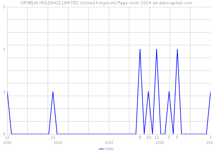 OPHELIA HOLDINGS LIMITED (United Kingdom) Page visits 2024 