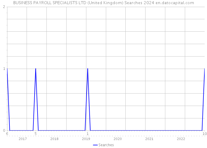 BUSINESS PAYROLL SPECIALISTS LTD (United Kingdom) Searches 2024 