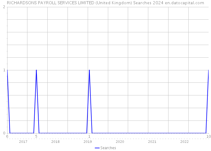 RICHARDSONS PAYROLL SERVICES LIMITED (United Kingdom) Searches 2024 