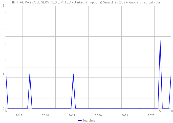 INITIAL PAYROLL SERVICES LIMITED (United Kingdom) Searches 2024 