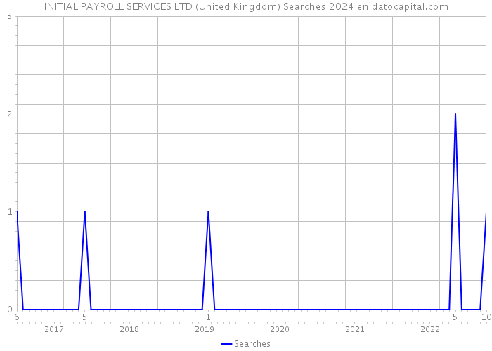 INITIAL PAYROLL SERVICES LTD (United Kingdom) Searches 2024 