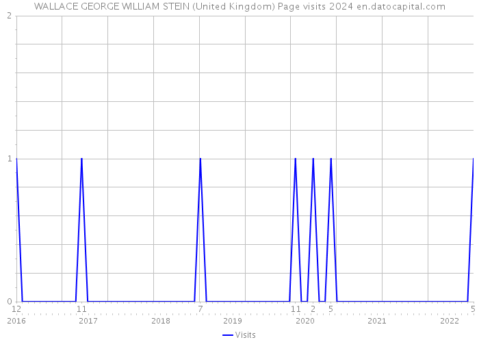 WALLACE GEORGE WILLIAM STEIN (United Kingdom) Page visits 2024 