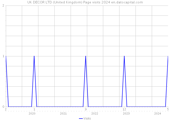 UK DECOR LTD (United Kingdom) Page visits 2024 