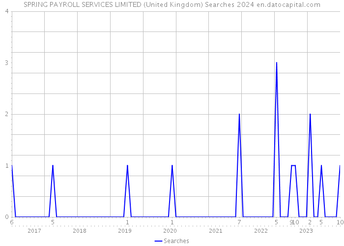 SPRING PAYROLL SERVICES LIMITED (United Kingdom) Searches 2024 