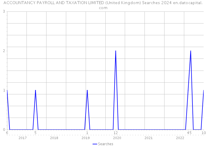 ACCOUNTANCY PAYROLL AND TAXATION LIMITED (United Kingdom) Searches 2024 