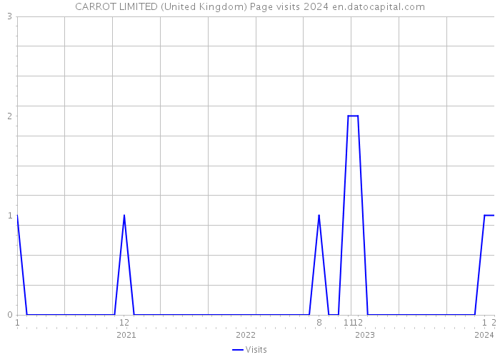 CARROT LIMITED (United Kingdom) Page visits 2024 