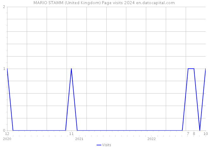 MARIO STAMM (United Kingdom) Page visits 2024 