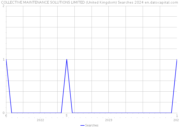 COLLECTIVE MAINTENANCE SOLUTIONS LIMITED (United Kingdom) Searches 2024 