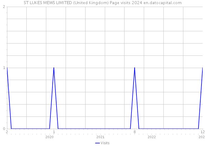 ST LUKES MEWS LIMITED (United Kingdom) Page visits 2024 