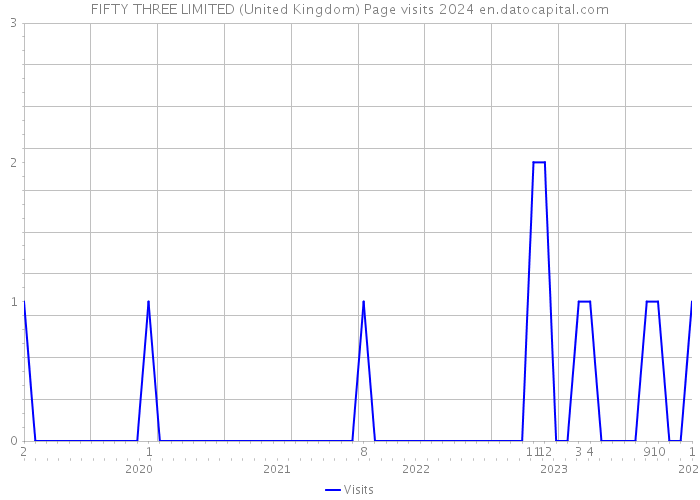 FIFTY THREE LIMITED (United Kingdom) Page visits 2024 