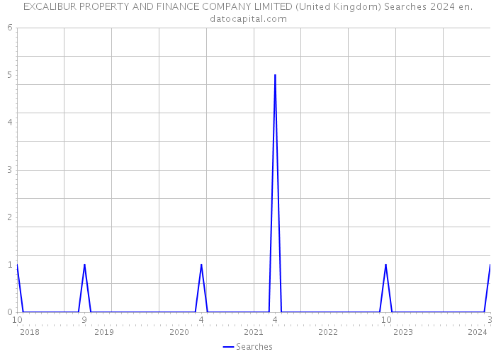 EXCALIBUR PROPERTY AND FINANCE COMPANY LIMITED (United Kingdom) Searches 2024 