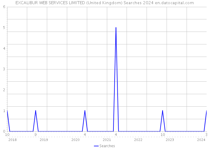 EXCALIBUR WEB SERVICES LIMITED (United Kingdom) Searches 2024 