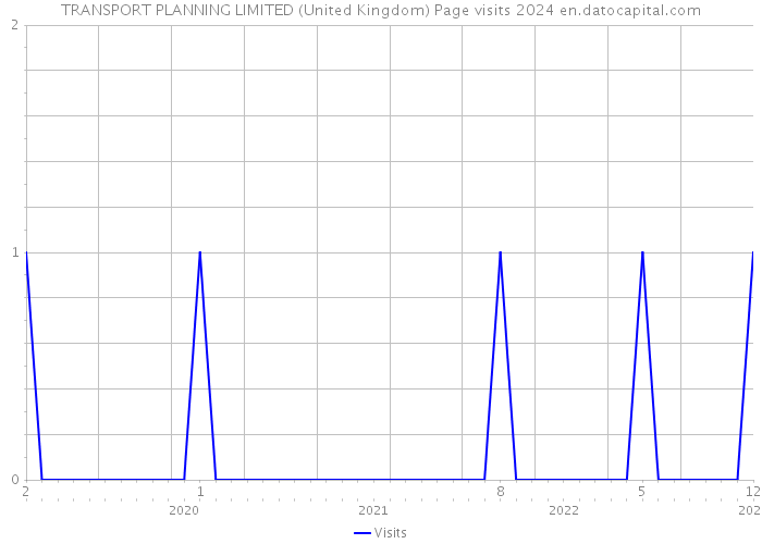 TRANSPORT PLANNING LIMITED (United Kingdom) Page visits 2024 