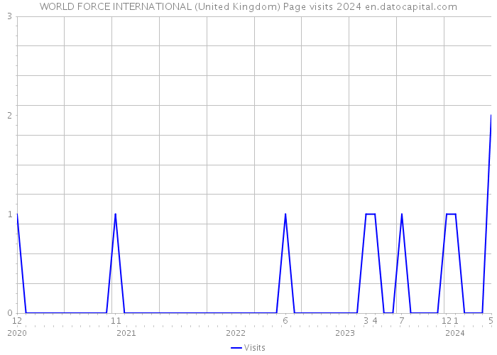WORLD FORCE INTERNATIONAL (United Kingdom) Page visits 2024 
