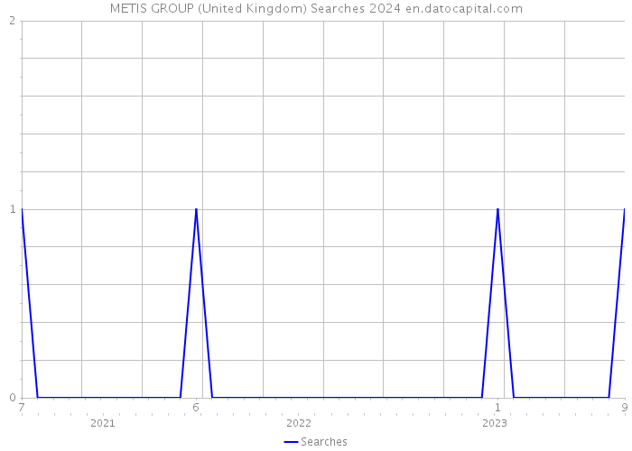 METIS GROUP (United Kingdom) Searches 2024 