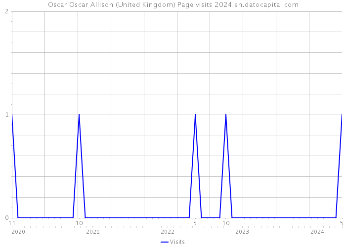 Oscar Oscar Allison (United Kingdom) Page visits 2024 