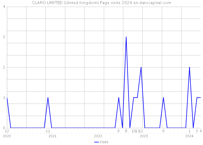 CLARO LIMITED (United Kingdom) Page visits 2024 