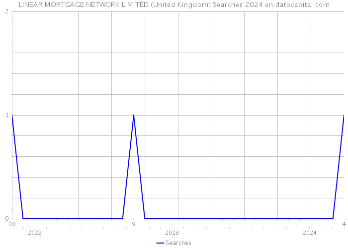 LINEAR MORTGAGE NETWORK LIMITED (United Kingdom) Searches 2024 