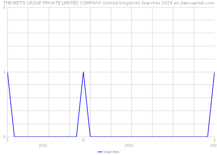 THE METIS GROUP PRIVATE LIMITED COMPANY (United Kingdom) Searches 2024 