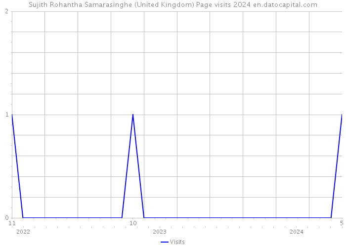 Sujith Rohantha Samarasinghe (United Kingdom) Page visits 2024 