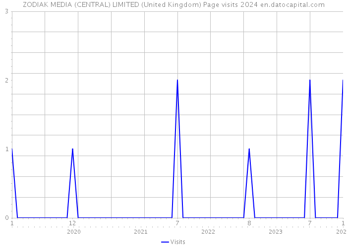 ZODIAK MEDIA (CENTRAL) LIMITED (United Kingdom) Page visits 2024 