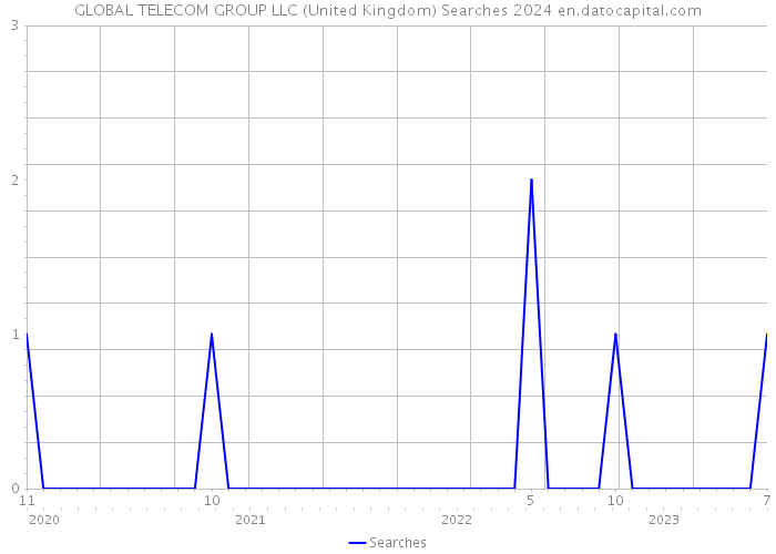 GLOBAL TELECOM GROUP LLC (United Kingdom) Searches 2024 