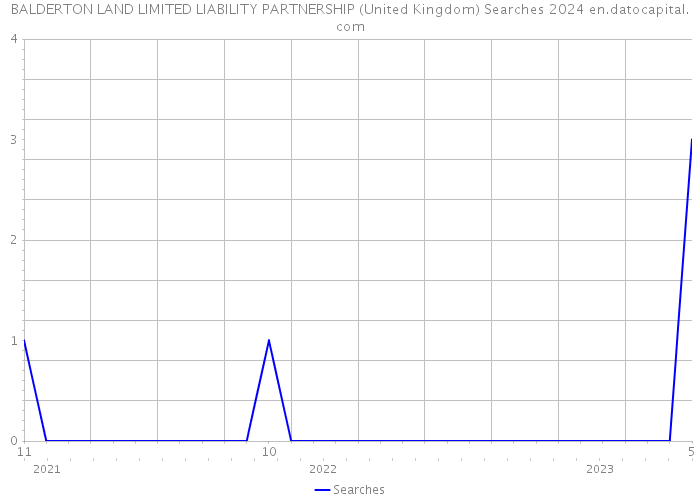BALDERTON LAND LIMITED LIABILITY PARTNERSHIP (United Kingdom) Searches 2024 