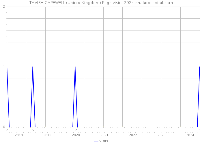 TAVISH CAPEWELL (United Kingdom) Page visits 2024 
