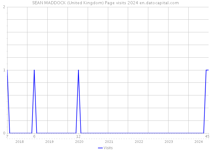 SEAN MADDOCK (United Kingdom) Page visits 2024 