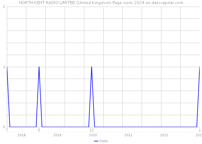 NORTH KENT RADIO LIMITED (United Kingdom) Page visits 2024 