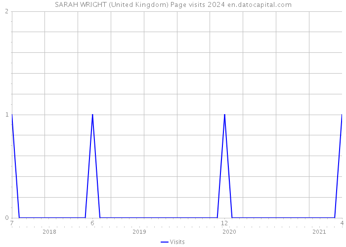 SARAH WRIGHT (United Kingdom) Page visits 2024 