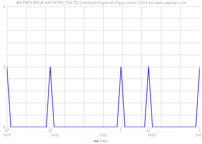 WATERS EDGE ARCHITECTS LTD (United Kingdom) Page visits 2024 