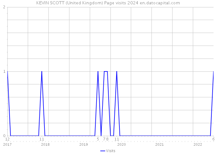 KEVIN SCOTT (United Kingdom) Page visits 2024 