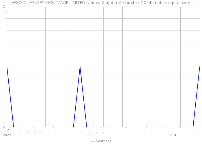 HBOS GUERNSEY MORTGAGE LIMITED (United Kingdom) Searches 2024 