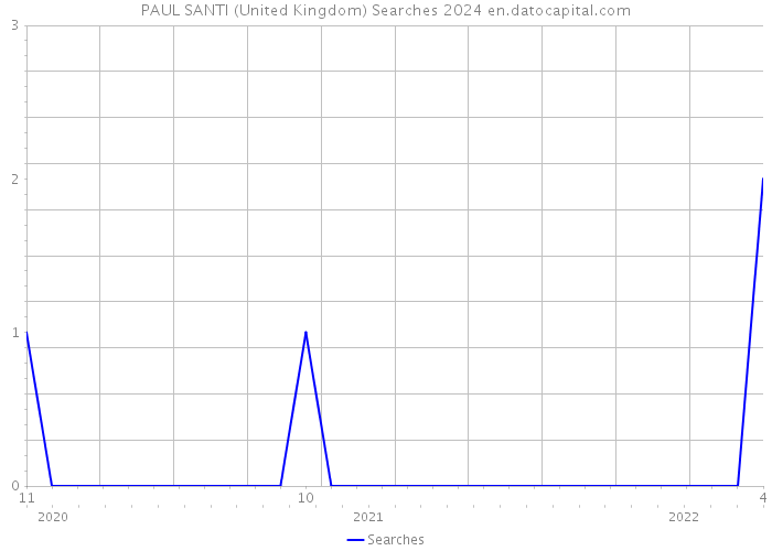 PAUL SANTI (United Kingdom) Searches 2024 