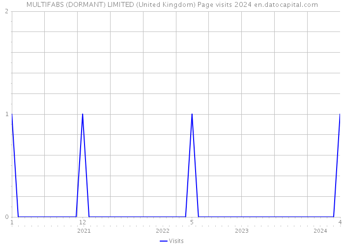 MULTIFABS (DORMANT) LIMITED (United Kingdom) Page visits 2024 