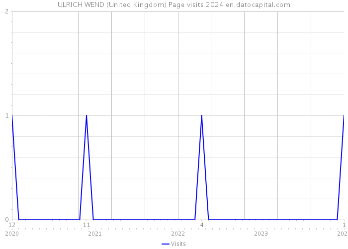 ULRICH WEND (United Kingdom) Page visits 2024 