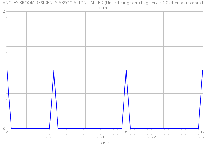 LANGLEY BROOM RESIDENTS ASSOCIATION LIMITED (United Kingdom) Page visits 2024 