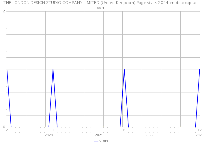 THE LONDON DESIGN STUDIO COMPANY LIMITED (United Kingdom) Page visits 2024 