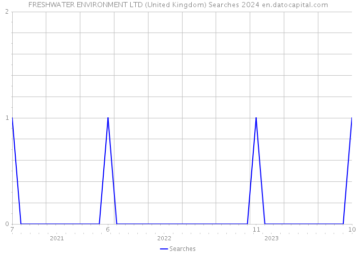 FRESHWATER ENVIRONMENT LTD (United Kingdom) Searches 2024 
