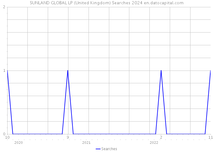 SUNLAND GLOBAL LP (United Kingdom) Searches 2024 
