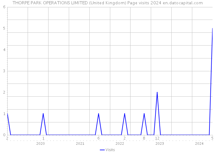 THORPE PARK OPERATIONS LIMITED (United Kingdom) Page visits 2024 