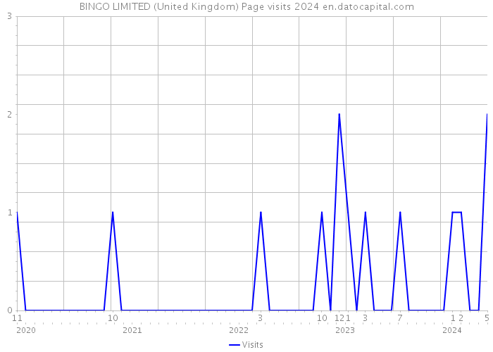 BINGO LIMITED (United Kingdom) Page visits 2024 