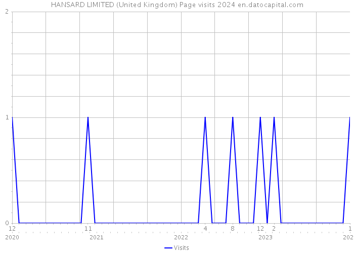 HANSARD LIMITED (United Kingdom) Page visits 2024 