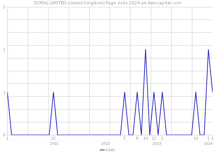 DORAL LIMITED (United Kingdom) Page visits 2024 
