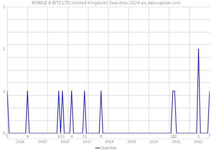 MOBILE & BITZ LTD (United Kingdom) Searches 2024 