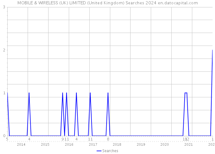 MOBILE & WIRELESS (UK) LIMITED (United Kingdom) Searches 2024 