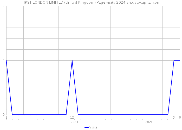 FIRST LONDON LIMITED (United Kingdom) Page visits 2024 