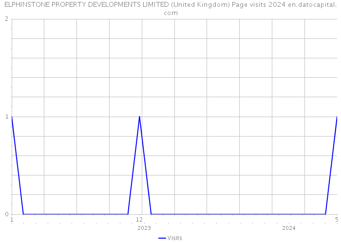 ELPHINSTONE PROPERTY DEVELOPMENTS LIMITED (United Kingdom) Page visits 2024 