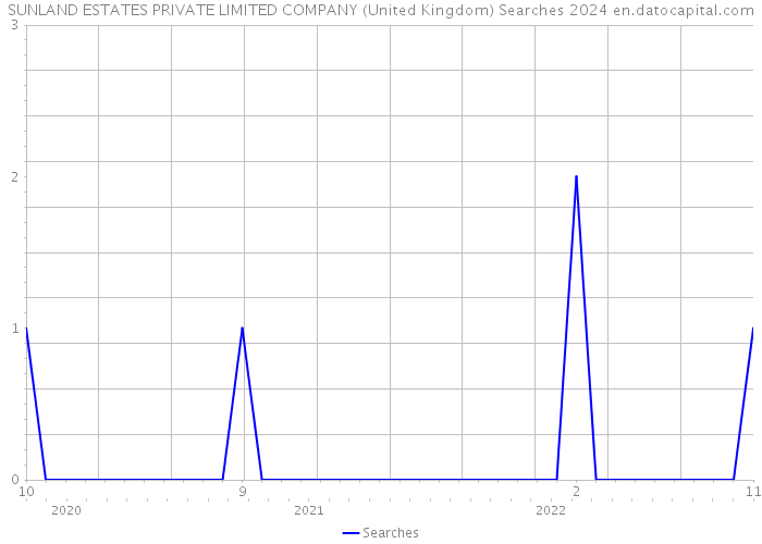 SUNLAND ESTATES PRIVATE LIMITED COMPANY (United Kingdom) Searches 2024 